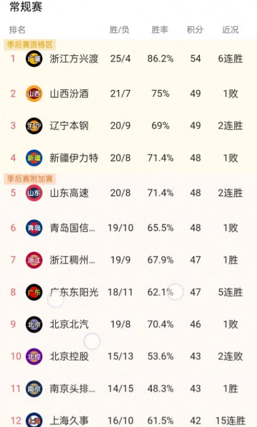 广东宏远主场神奇逆转，领先积分榜